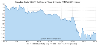 Canadian Dollar Cad To Chinese Yuan Renminbi Cny History