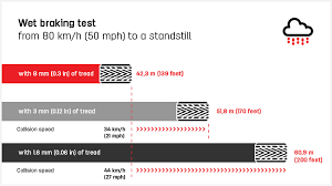 How To Check Your Tyres Tread Depth