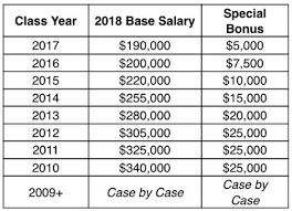 In new york city, the initial rate for attorneys is a bit higher, at $168,632. Another New York Firm Matches This Is What Momentum Looks Like Above The Law
