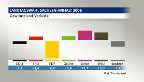 Die wahlbeteiligung hatte 2016 insgesamt bei 61,1 prozent gelegen. Landtagswahl Sachsen Anhalt 2006