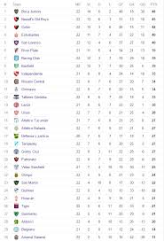 View all the live scores and breaking news from the argentinian league, as well as the superliga table, top goalscorers and many more statistics at besoccer.com. Boca Juniors Go Top Of Table In Argentine Primera Mundo Albiceleste