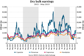 Dry Bulk