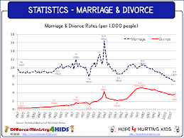 Statistical Spotlight Marriage Divorce Divorce Ministry