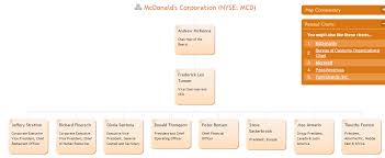 My Own Leader Organizational Structure Mcdonald