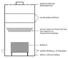 Ok seriously when i first heard the name of this smoker, i was literally on the floor laughing out loud. Barbecue Smoker Wikipedia