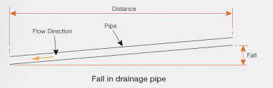 A wide variety of soil pipe options are available to you, such as standard, material, and grade. Guide To Calculating Falls Gradients In Drainage Drainage Consultants