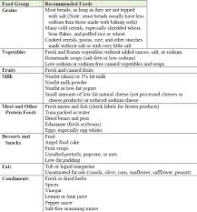 Chf Meal Plan Mary Rodavich Ms Rd Ldn