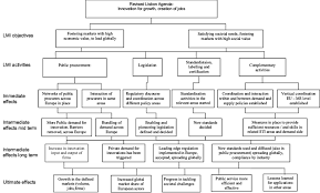 logic chart for lmi download scientific diagram