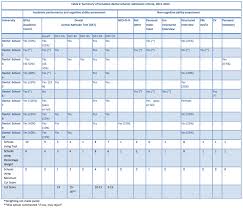 Weighting Of Dental School Admission Criteria Canadian Dds