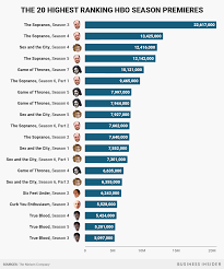 Here S How The Season Premieres Of Hbo S Most Popular Shows Compare Season Premiere Hbo Popular Shows
