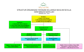 Struktur organisasi masjid adalah bagan atau susunan yang dibuat untuk menunjukkan hubungan kepengurusan satu dengan yang lain dalam satu garis koordinas sehingga menjadi satu kesatuan. Susunan Organisasi Masjid Saifillah