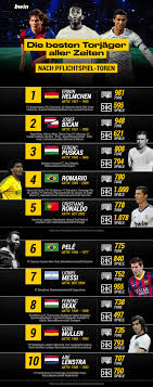 Den gesamten spielplan der gruppenphase und finalspiele finden sie hier. Messi Pele Und Co Die Besten Torjager Aller Zeiten Bwin