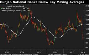 Punjab National Bank Stock In Four Key Charts Market Investor