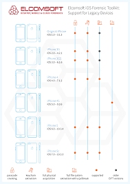 Permanent unlocking for iphone 4s. Passcode Unlock And Physical Acquisition Of Iphone 4 5 And 5c Elcomsoft Blog