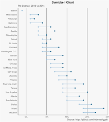 Dumbbell Chart In Ggplot2 Data Visualization Coding