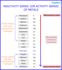 Rank The Nonmetals In Each Set From Most Reactive (1) To Least Reactive  (3). Neon: Selenium: Fluorine: