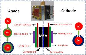 Alibaba.com offers 1620 direct methanol fuel cell products. Researchers Develop Selective Electrocatalysts To Boost Direct Methanol Fuel Cell Performance