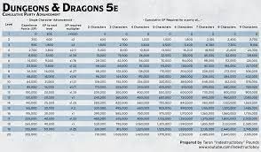 D&d Experience Chart 5e Oc I Hadn T Seen A Table That Broke Down The Xp Required To Get Parties Of 2 To 9 Characters To Certain Levels And I Figured This Was Important Info To Compile