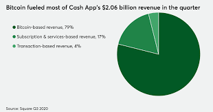 As well as you can buy stock, you can buy bitcoin , that kind of thing. Square S Bitcoin Billions Catapult Cash App Revenue To New Heights Paymentssource American Banker