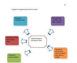 11.pencemaran air adalah masuknya atau dimasukkannya makhluk hidup, zat, energi dan atau komponen lain ke dalam air oleh kegiatan manusia pendayagunaan air adalah pemanfaatan air yang digunakan sekarang ini (existing uses) dan potensi air sebagai cadangan untuk pemanfaatan di. Langkah Langkah Mengatasi Pencemaran Udara Di Malaysia Malaykann