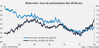 . diminué dans la plupart des provinces et territoires. Etats Unis Un Taux De Participation Au Plus Haut Depuis Sept Ans