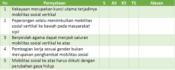 Untuk mobilitas sosial horizontal adalah perpindahan status dampak negatif mobilitas sosial yang pertama adalah berkurangnya rasa solidaritas antar individu dan kelompok. Soal Pendalaman Materi Esai Dan Skala Sikap Kelas Xi Bab 3 Mobilitas Sosial Ktsp Sosiologi79