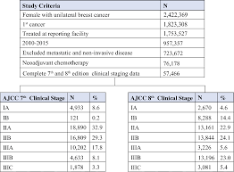 the prognostic value of the ajcc 8th edition staging system