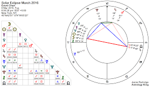Solar Eclipse 8 March 2016 Growing Pains Astrology King