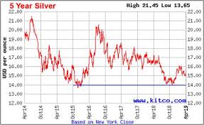 Why The Price Of Silver May Have Found The Bottom