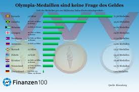 We did not find results for: Diese Lander Beweisen Dass Olympische Medaillen Keine Frage Des Geldes Sind Finanzen100