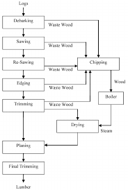 process flow diagram for sawmill operation download