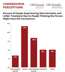 Discrimination Against Asian Black Americans More Likely Amid Coronavirus Pandemic Usc Schaeffer