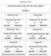 Learn vocabulary, terms and more with flashcards, games and other study tools. Appendix D Solubility Flow Chart Chem 103 104 Resource Book