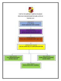 1 bagi peringkat sekolah skpk sibu. Carta Organisasi Panitia Sejarah 2018