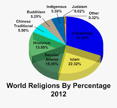 5 Main World Religions Chart .from the world religion database, osgood visualizes the relative populations of each country by sizing them as proportional pie charts, with their christianity is still the world's largest religion, at 32.8%, with islam close behind at 22.5%. 5 main world religions chart