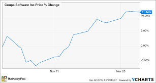 Why Coupa Software Stock Climbed 11 6 In November The