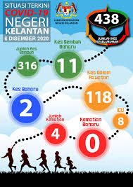 Jabatan kesihatan negeri kelantan, kota bharu. Jabatan Kesihatan Negeri Kelantan Situasi Terkini Covid 19 Di Negeri Kelantan Pada 6 Disember 2020 12 00 P M Jabatan Kesihatan Negeri Kelantan Jknk Ingin Memaklumkan Bahawa Pada Hari Ini Bilangan Kes Sembuh Covid 19