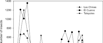 Population Fluctuation of Dendroctonus spp. and Its Relationship with  Climatic Variables in Southwestern Chihuahua, Mexico