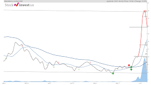 View a financial market summary for bb including stock price quote, trading volume, volatility, options volume, statistics, and other important company data related to bb (blackberry) stock. Ap6zmny S5b1am