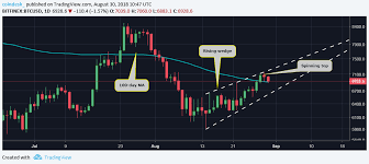 Bitcoins Price Pullback Risks Bear Revival Below 6 9k