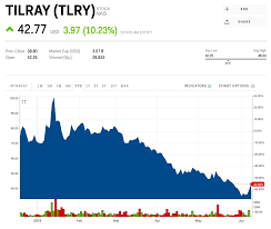 Tilray Spikes After Extending The Lock Up Period With Its