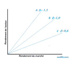 It is used in the capital asset pricing model. Qu Est Ce Que Le Coefficient Beta