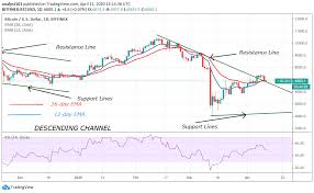 Exchange rate calculated using usd bitcoin price. Bitcoin Price Prediction Btc Usd Consolidates Above 6 800 Support As Bulls And Bears Tussle For Price Possession Insidebitcoins Com