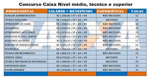 Um novo concurso caixa (caixa econômica federal) está muito próximo de acontecer. Concurso Caixa Economica 1 2020 Edital Abre Diversos Cargos Para Nivel Medio Tecnico E Superior Com Salarios Ate R 8 350 02 Cursos E Empregos