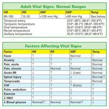 Normal Ranges For Adult Vital Signs Psych Nursing