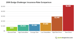 The company offers products such as life, health insurance, retirement policies, annuity, and. 2009 Dodge Challenger Insurance Cost