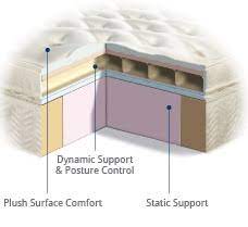One of the most unique things i have found about comfortaire is the information they publish on their website. Comfortaire Air Adjustable Bed Mattressair Comfort