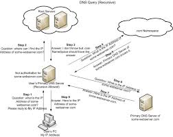 Domain names creates a record in the area of the renewal period is. Yolanda Aprinusa Dns Domain Name Server
