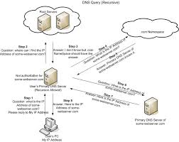 Currently there are 1,684 nameservers from 115 countries in the database. Yolanda Aprinusa Dns Domain Name Server