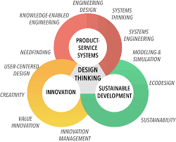 What Is And Why Mspi Mspi Master S In Sustainable Innovation Management Engineering Design Mspi